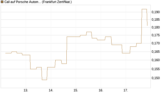 Call auf Porsche Automobil Holding SE Vz [Vontobel] Chart