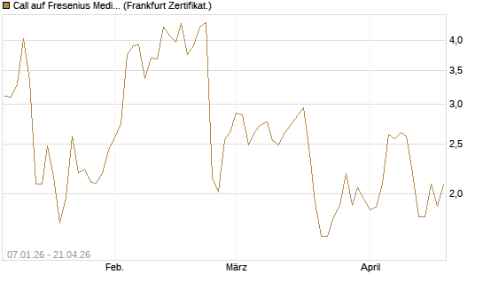 Call auf Fresenius Medical Care [Vontobel] Chart