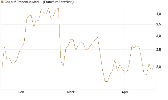 Call auf Fresenius Medical Care [Vontobel] Chart