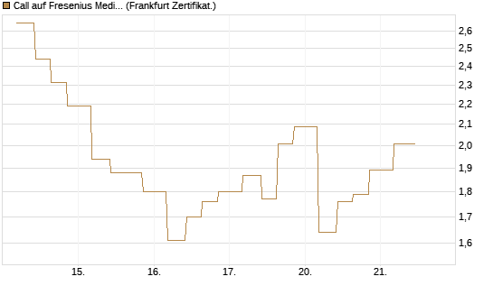 Call auf Fresenius Medical Care [Vontobel] Chart