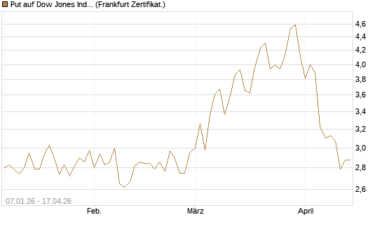 Put auf Dow Jones Industrial Average [Vontobel] Chart