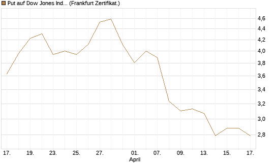 Put auf Dow Jones Industrial Average [Vontobel] Chart