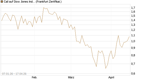 Call auf Dow Jones Industrial Average [Vontobel] Chart