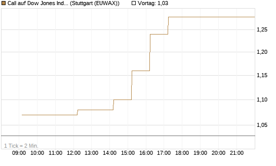 Call auf Dow Jones Industrial Average [Vontobel] Chart