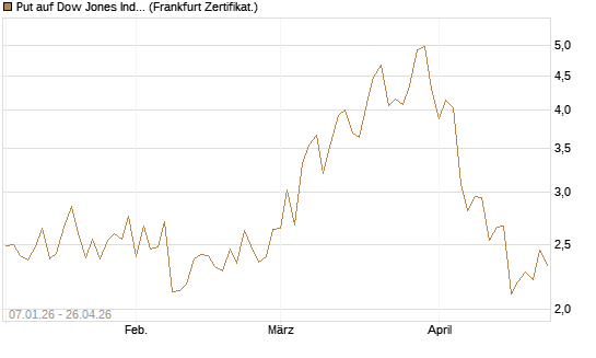 Put auf Dow Jones Industrial Average [Vontobel] Chart