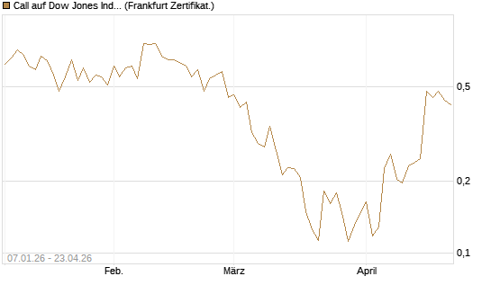 Call auf Dow Jones Industrial Average [Vontobel] Chart