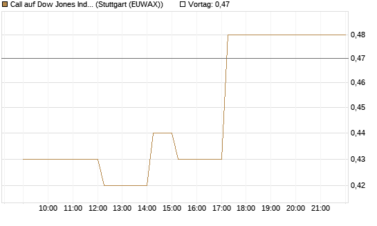 Call auf Dow Jones Industrial Average [Vontobel] Chart