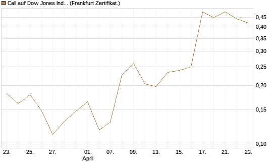 Call auf Dow Jones Industrial Average [Vontobel] Chart