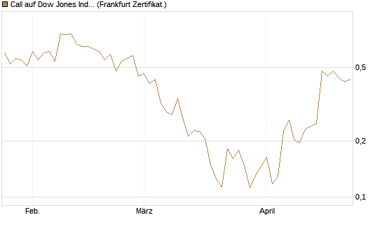 Call auf Dow Jones Industrial Average [Vontobel] Chart