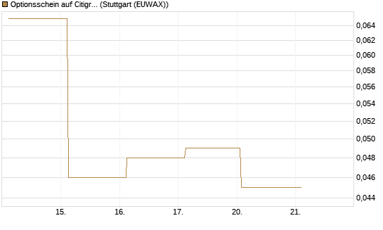 Optionsschein auf Citigroup [Goldman Sachs Bank Europe SE] Chart