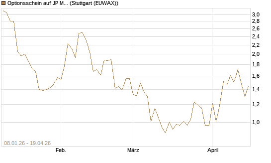 Optionsschein auf JP Morgan Chase [Goldman Sachs Bank Europe SE] Chart