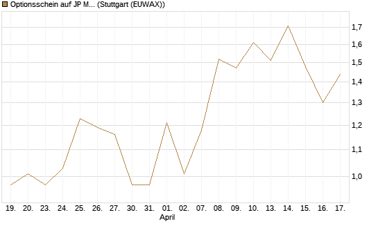 Optionsschein auf JP Morgan Chase [Goldman Sachs Bank Europe SE] Chart