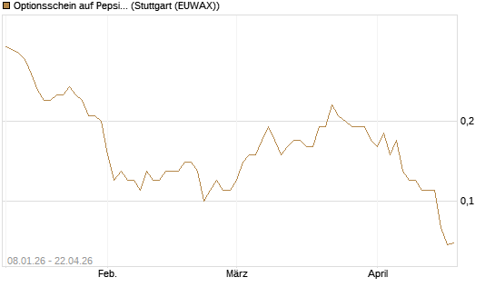 Optionsschein auf PepsiCo [Goldman Sachs Bank Europe SE] Chart