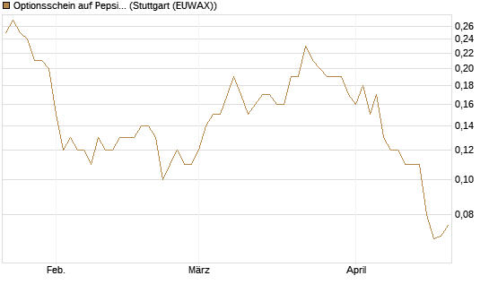 Optionsschein auf PepsiCo [Goldman Sachs Bank Europe SE] Chart