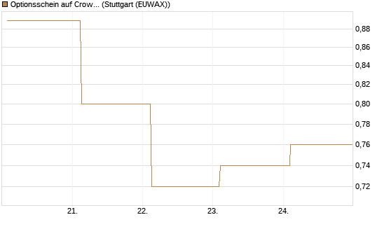 Optionsschein auf CrowdStrike Holdings Inc [Goldman Sachs Bank Europe SE] Chart