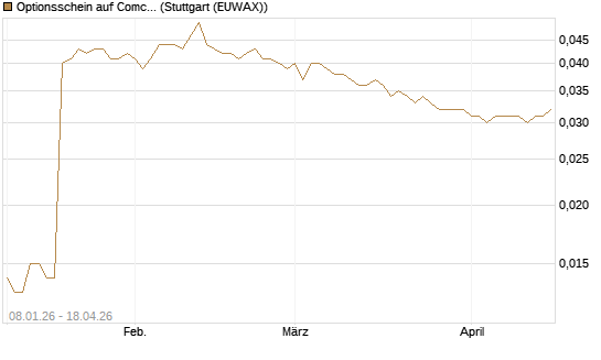 Optionsschein auf Comcast [Goldman Sachs Bank Europe SE] Chart