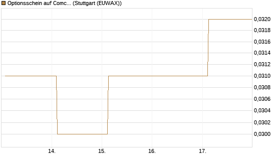 Optionsschein auf Comcast [Goldman Sachs Bank Europe SE] Chart