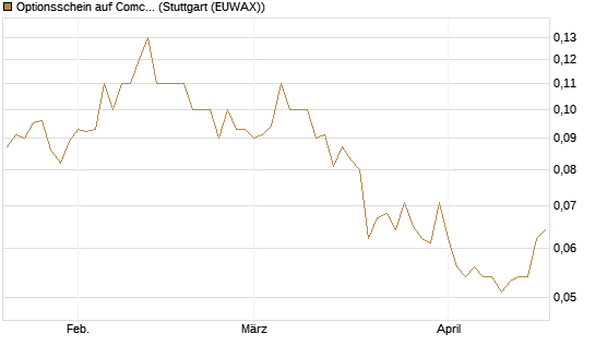 Optionsschein auf Comcast [Goldman Sachs Bank Europe SE] Chart