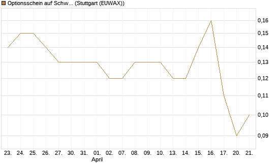 Optionsschein auf Schwab Charles [Goldman Sachs Bank Europe SE] Chart
