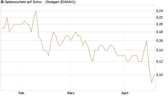 Optionsschein auf Schwab Charles [Goldman Sachs Bank Europe SE] Chart