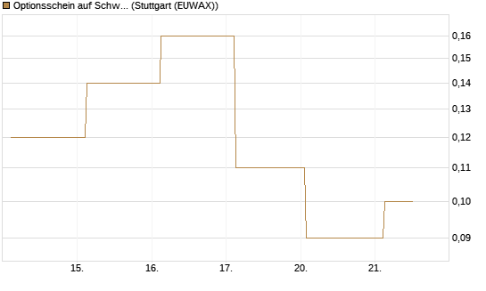 Optionsschein auf Schwab Charles [Goldman Sachs Bank Europe SE] Chart