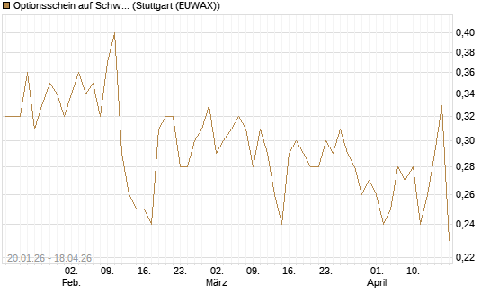 Optionsschein auf Schwab Charles [Goldman Sachs Bank Europe SE] Chart