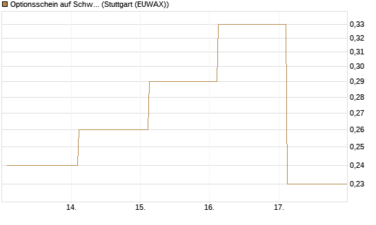Optionsschein auf Schwab Charles [Goldman Sachs Bank Europe SE] Chart