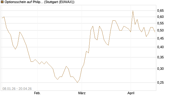 Optionsschein auf Philip Morris [Goldman Sachs Bank Europe SE] Chart