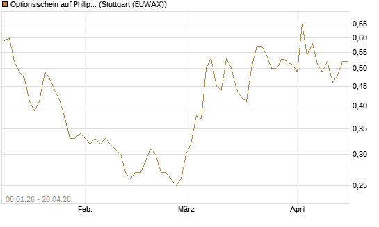 Optionsschein auf Philip Morris [Goldman Sachs Bank Europe SE] Chart