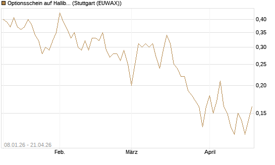 Optionsschein auf Halliburton [Goldman Sachs Bank Europe SE] Chart