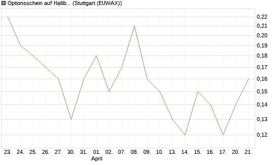 Optionsschein auf Halliburton [Goldman Sachs Bank Europe SE] Chart