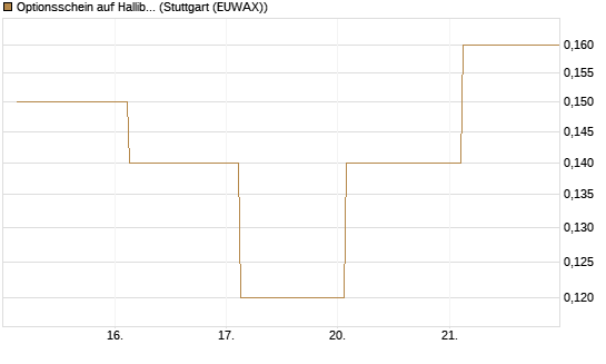 Optionsschein auf Halliburton [Goldman Sachs Bank Europe SE] Chart