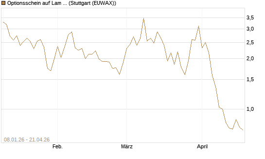 Optionsschein auf Lam Research [Goldman Sachs Bank Europe SE] Chart
