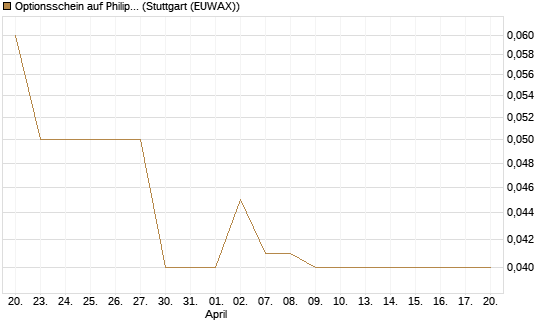 Optionsschein auf Philip Morris [Goldman Sachs Bank Europe SE] Chart