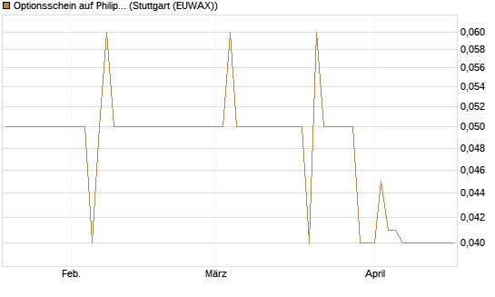 Optionsschein auf Philip Morris [Goldman Sachs Bank Europe SE] Chart