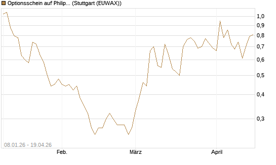 Optionsschein auf Philip Morris [Goldman Sachs Bank Europe SE] Chart