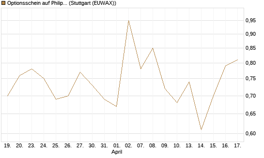 Optionsschein auf Philip Morris [Goldman Sachs Bank Europe SE] Chart