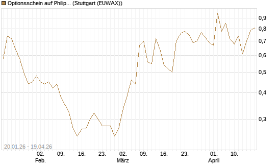 Optionsschein auf Philip Morris [Goldman Sachs Bank Europe SE] Chart