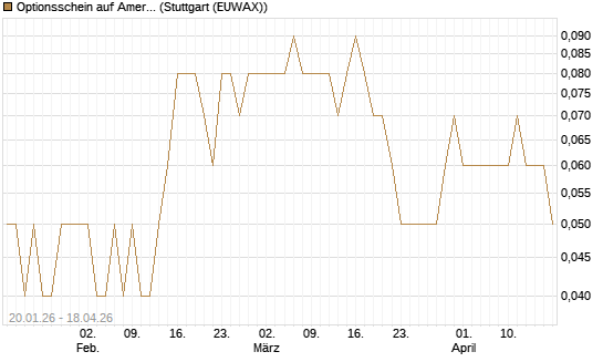 Optionsschein auf American Electric Power [Goldman Sachs Bank Europe SE] Chart