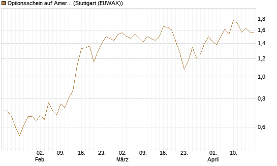 Optionsschein auf American Electric Power [Goldman Sachs Bank Europe SE] Chart