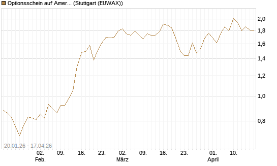 Optionsschein auf American Electric Power [Goldman Sachs Bank Europe SE] Chart