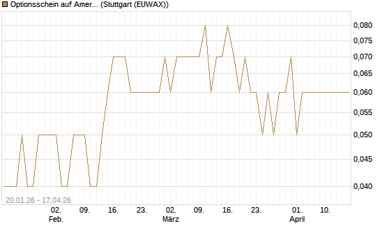 Optionsschein auf American Electric Power [Goldman Sachs Bank Europe SE] Chart