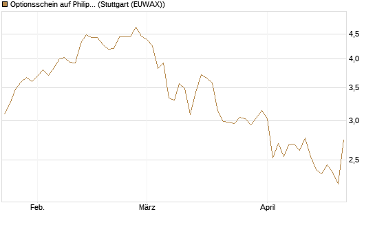 Optionsschein auf Philip Morris [Goldman Sachs Bank Europe SE] Chart