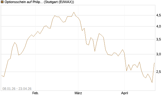 Optionsschein auf Philip Morris [Goldman Sachs Bank Europe SE] Chart