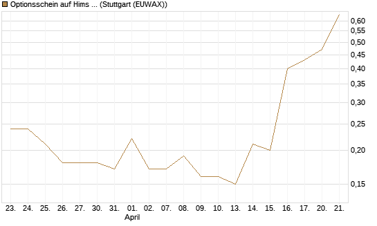 Optionsschein auf Hims & Hers Health A [Goldman Sachs Bank Europe SE] Chart