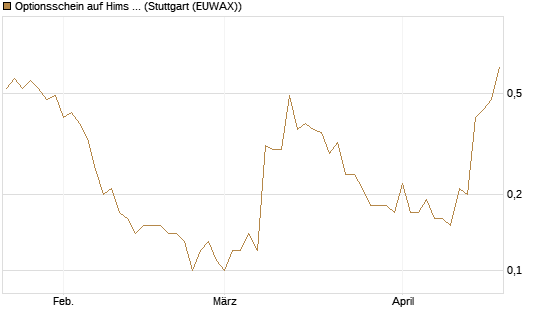 Optionsschein auf Hims & Hers Health A [Goldman Sachs Bank Europe SE] Chart
