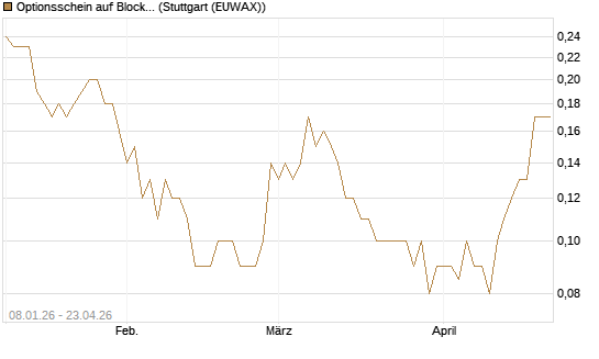 Optionsschein auf Block [Goldman Sachs Bank Europe SE] Chart