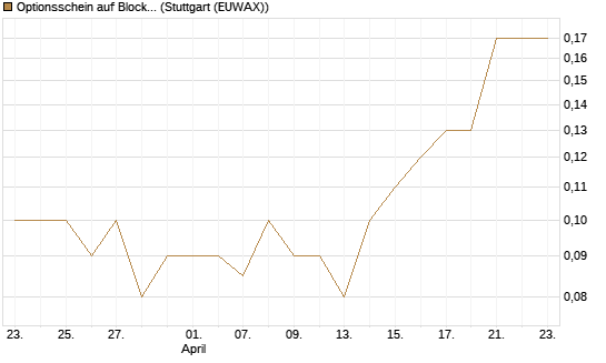 Optionsschein auf Block [Goldman Sachs Bank Europe SE] Chart