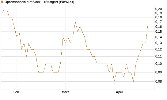 Optionsschein auf Block [Goldman Sachs Bank Europe SE] Chart