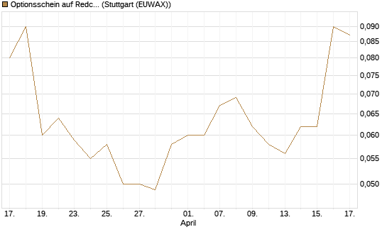 Optionsschein auf Redcare Pharmacy N.V.  [Goldman Sachs Bank Europe SE] Chart